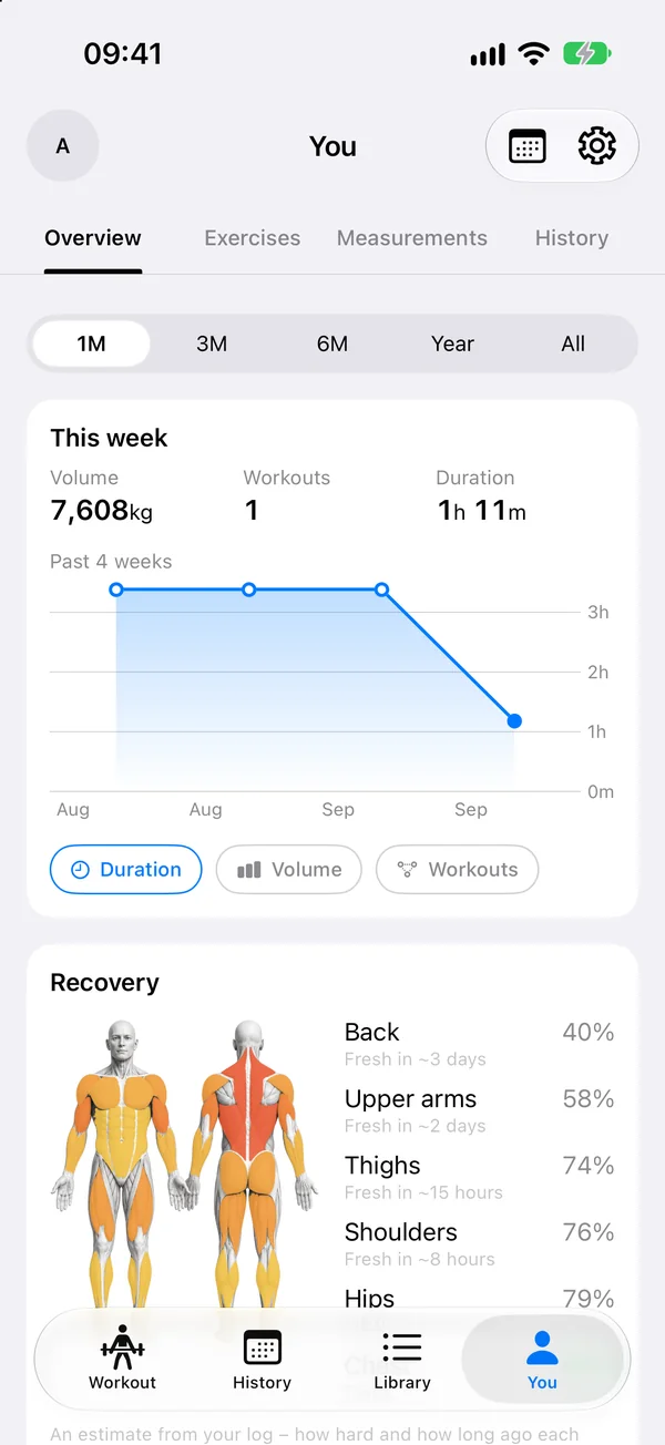 The You tab in Trenno: this week's chart and the recovery map